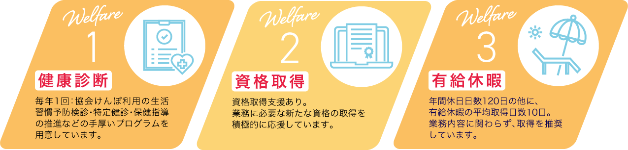 Welfare 1 健康診断 毎年1回：協会けんぽ利用の生活習慣予防検診・特定健診・保健指導の推進などの手厚いプログラムを用意しています。 Welfare 2 資格取得 資格取得支援あり。業務に必要な新たな資格の取得を積極的に応援しています。 Welfare 3 有給休暇 年間平均有給取得日数 10日。業務内容に関わらず、取得を推奨しています。