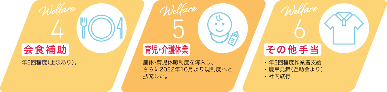 Welfare 4 会食補助 年2回程度（上限あり）。 Welfare 5 育児・介護休業 2022年10月より現産休・育児休暇制度を導入さらに拡充した。 Welfare 6 その他手当 ・ 年2回程度作業着支給・ 慶弔見舞（互助会より）・ 社内旅行